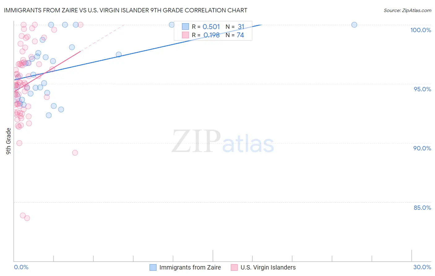 Immigrants from Zaire vs U.S. Virgin Islander 9th Grade