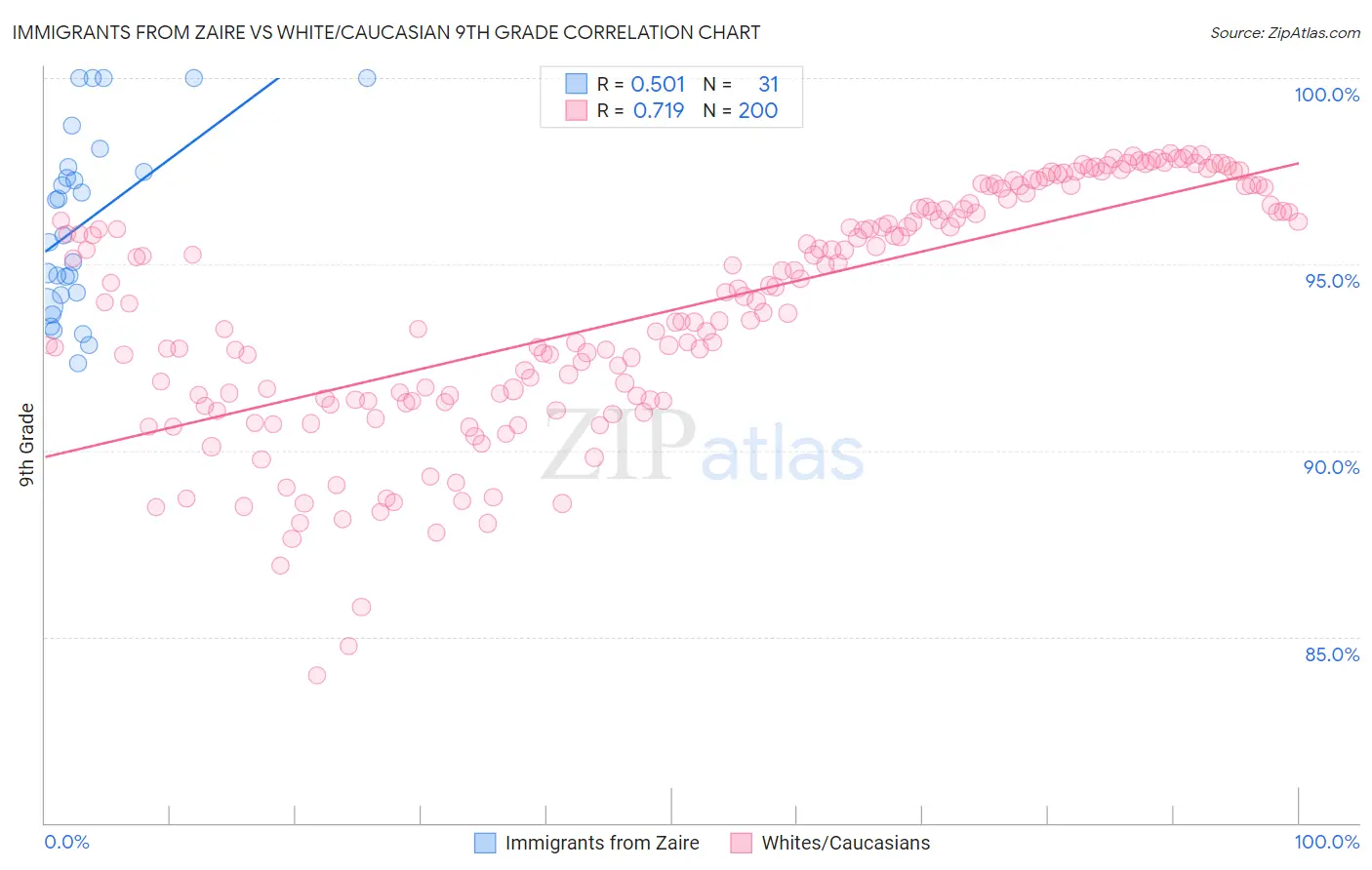 Immigrants from Zaire vs White/Caucasian 9th Grade
