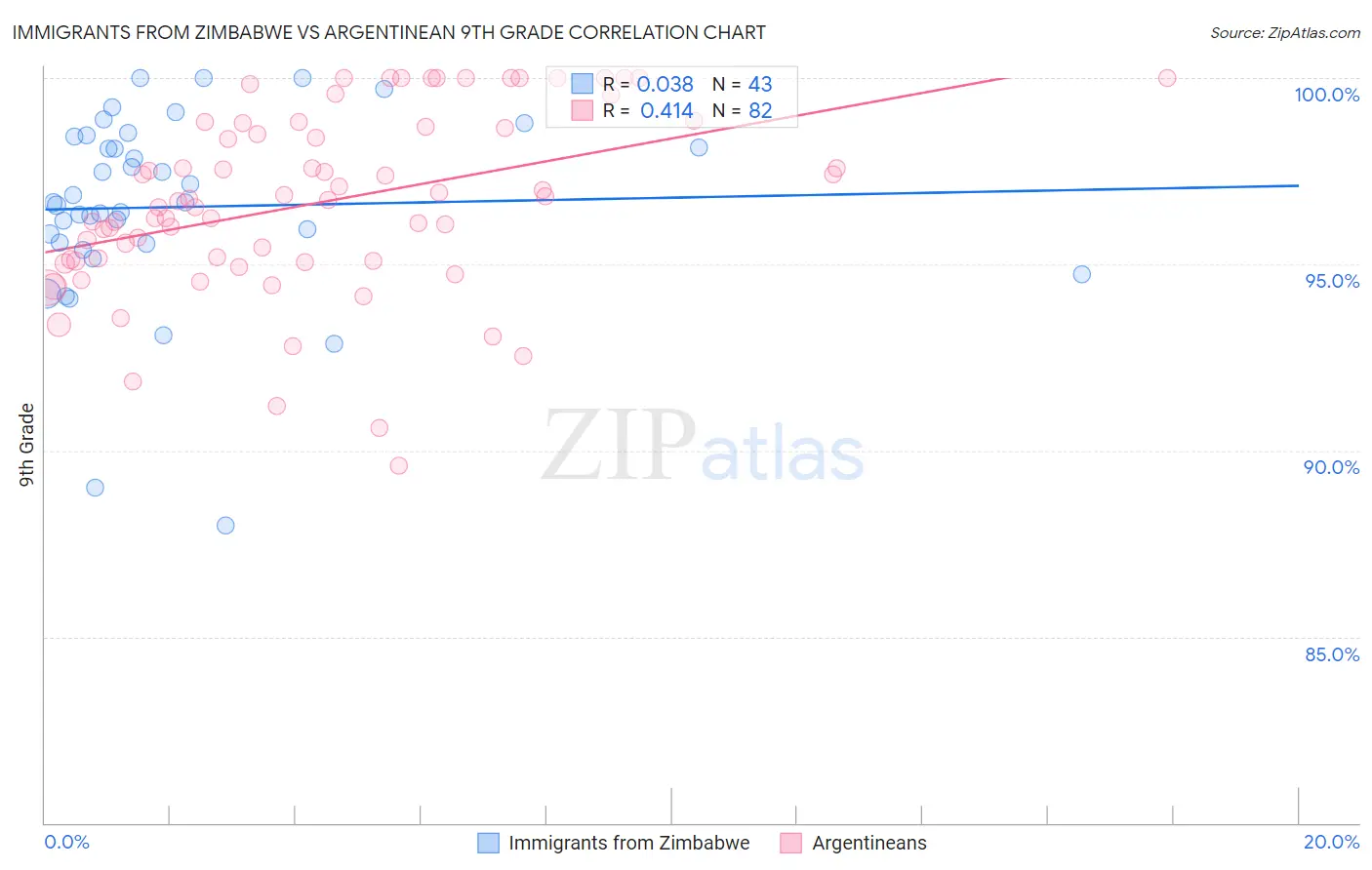 Immigrants from Zimbabwe vs Argentinean 9th Grade