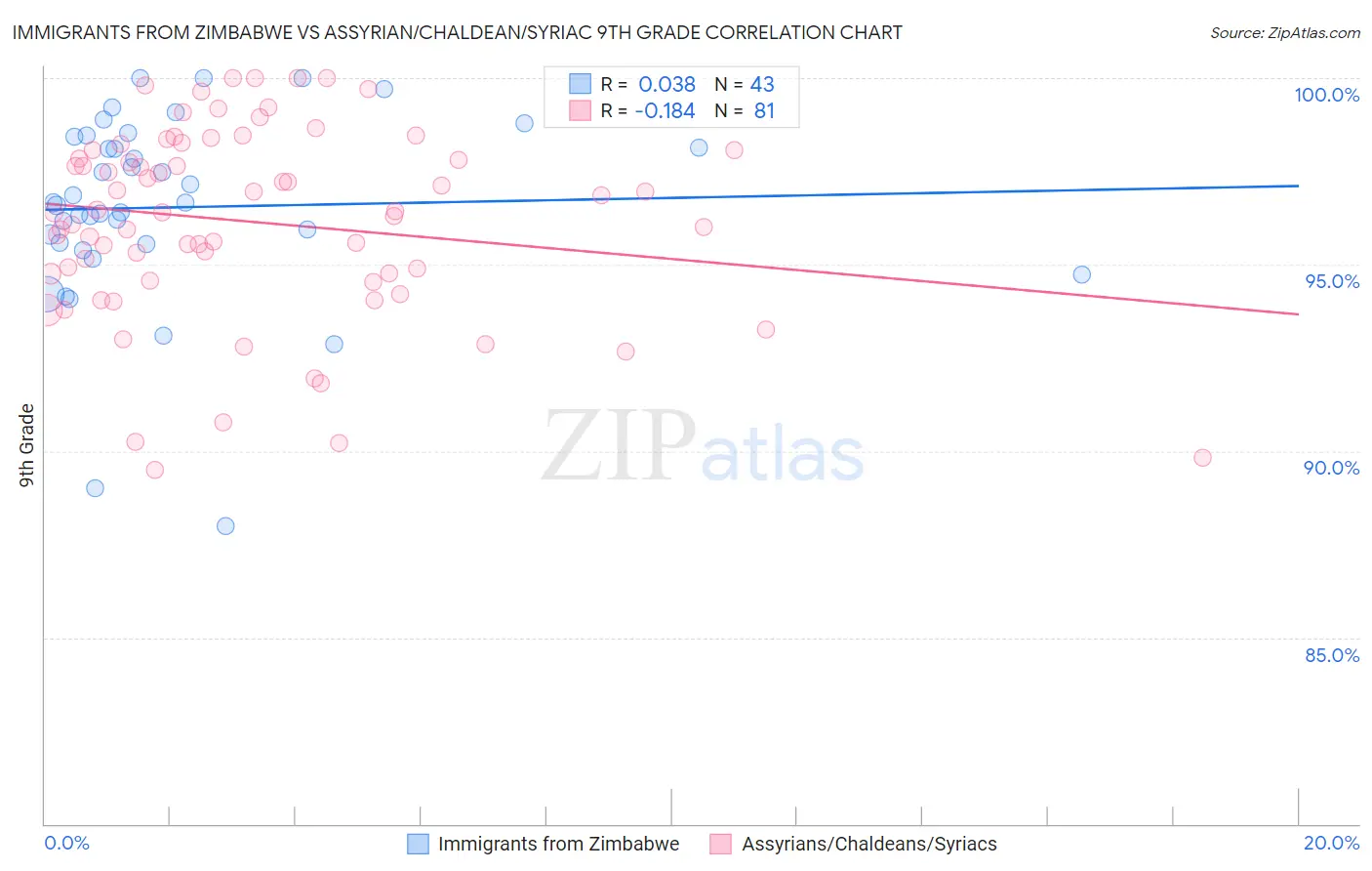 Immigrants from Zimbabwe vs Assyrian/Chaldean/Syriac 9th Grade