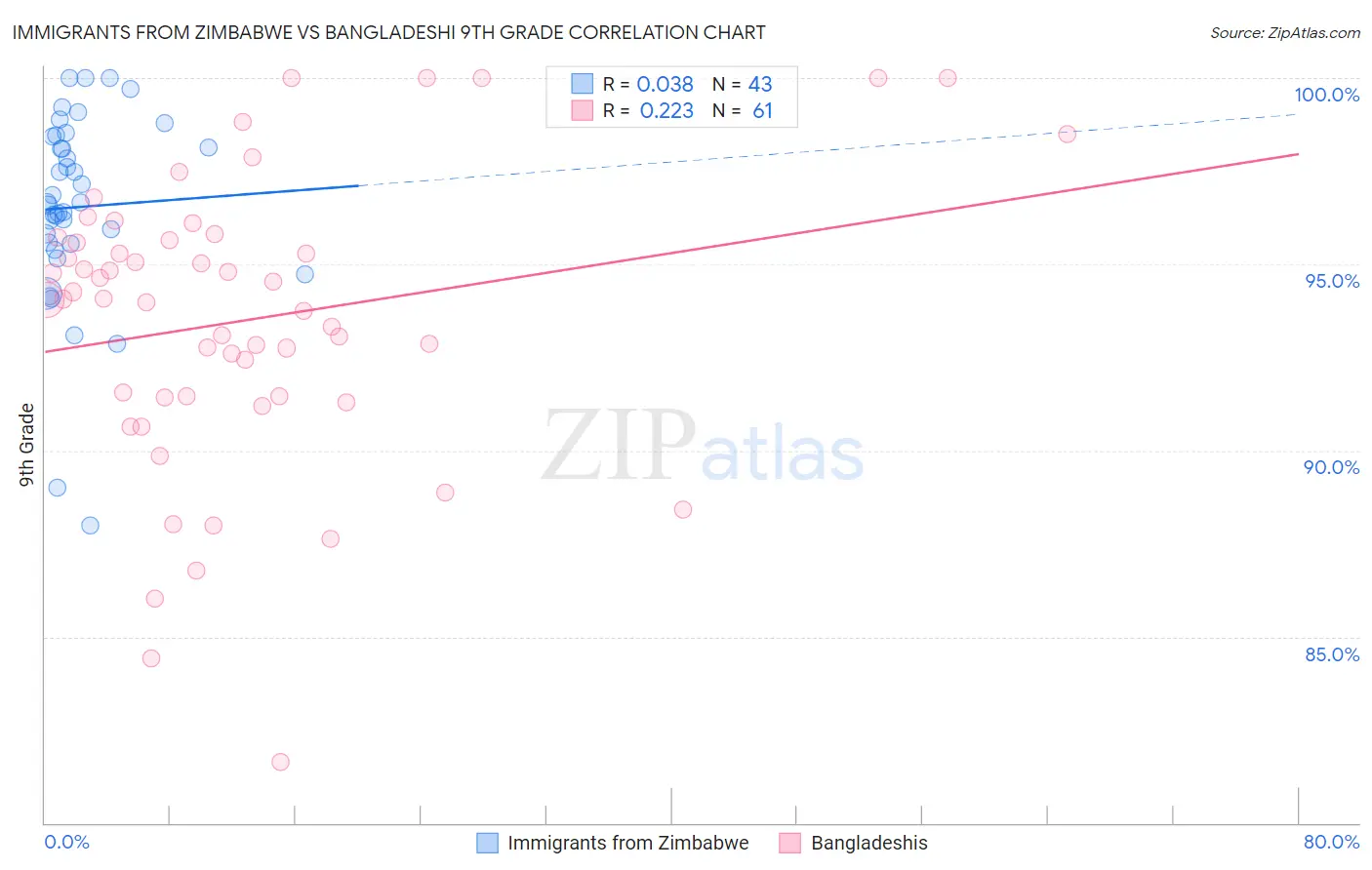 Immigrants from Zimbabwe vs Bangladeshi 9th Grade