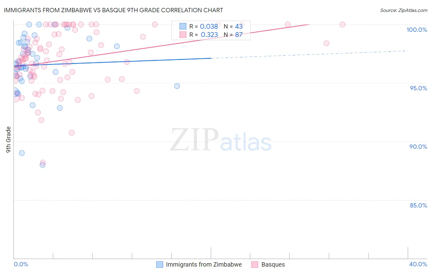 Immigrants from Zimbabwe vs Basque 9th Grade