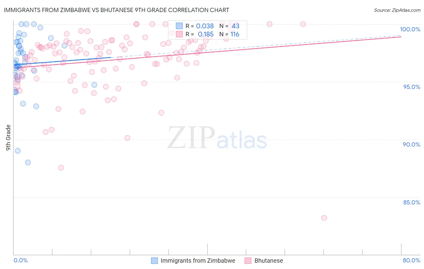 Immigrants from Zimbabwe vs Bhutanese 9th Grade