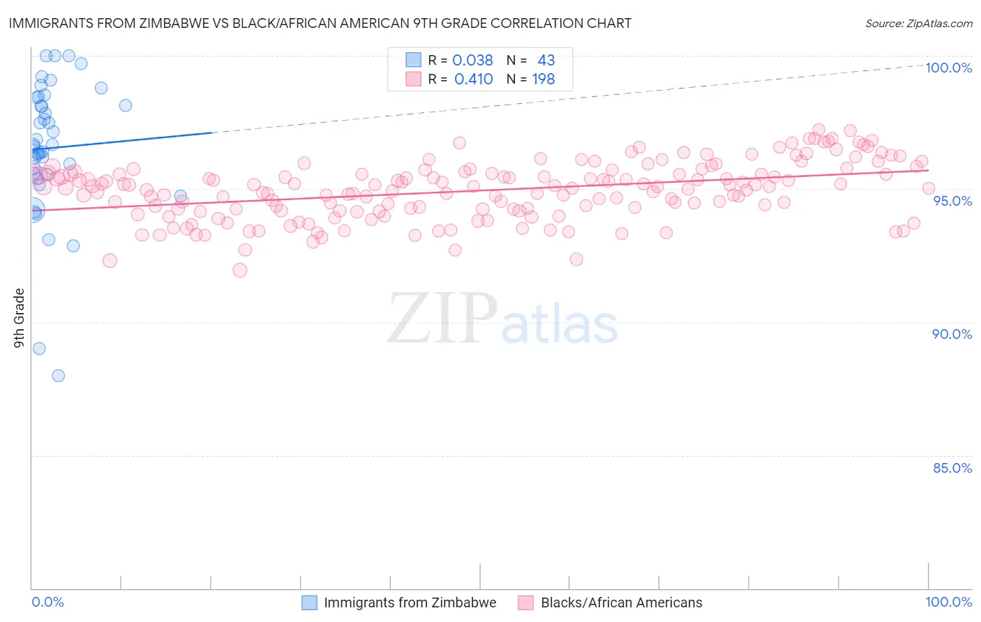 Immigrants from Zimbabwe vs Black/African American 9th Grade