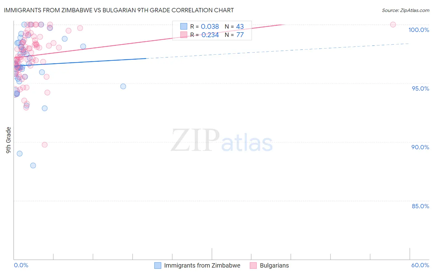 Immigrants from Zimbabwe vs Bulgarian 9th Grade