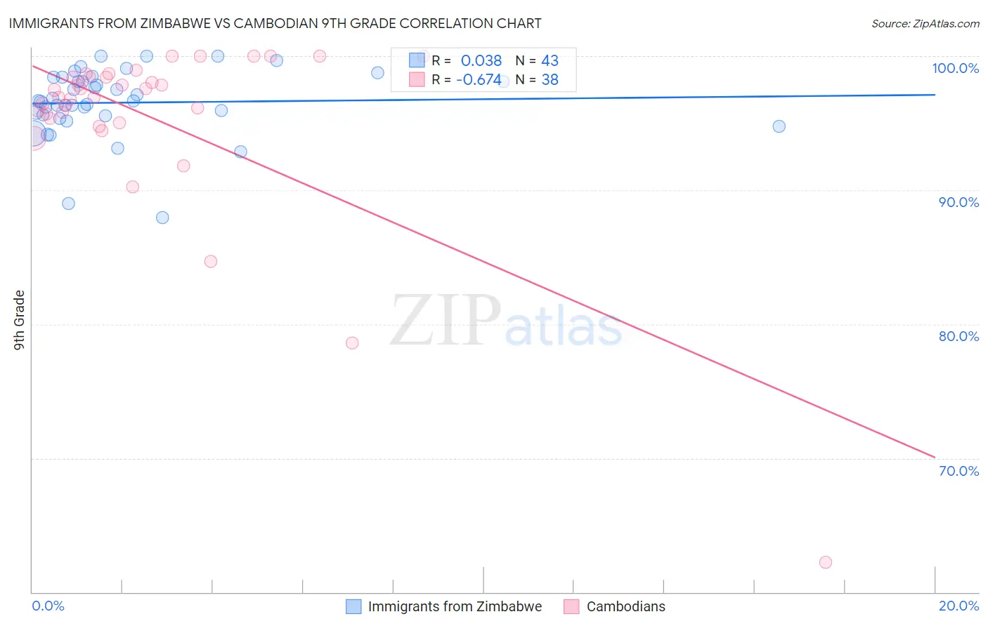 Immigrants from Zimbabwe vs Cambodian 9th Grade