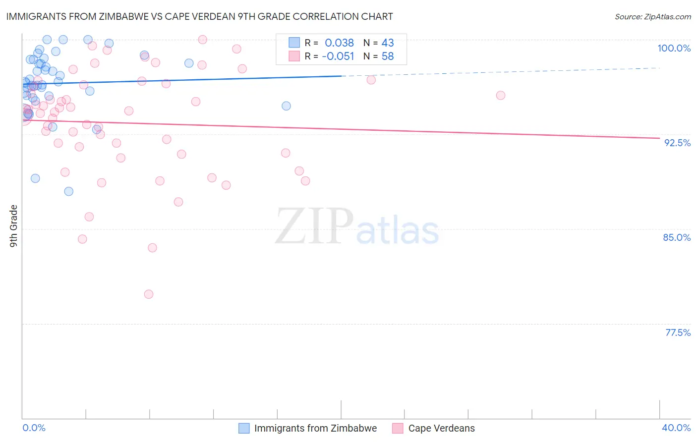 Immigrants from Zimbabwe vs Cape Verdean 9th Grade