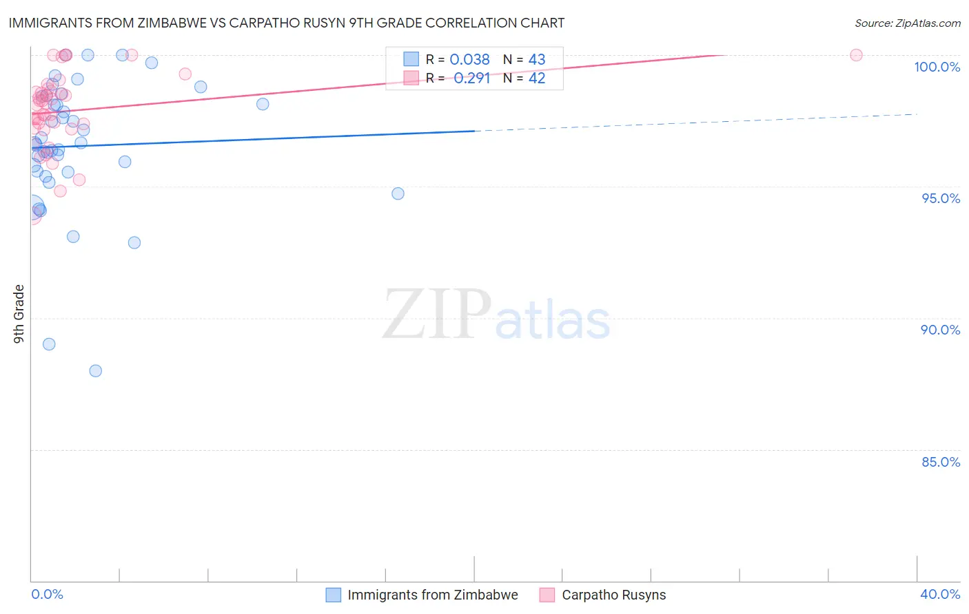 Immigrants from Zimbabwe vs Carpatho Rusyn 9th Grade