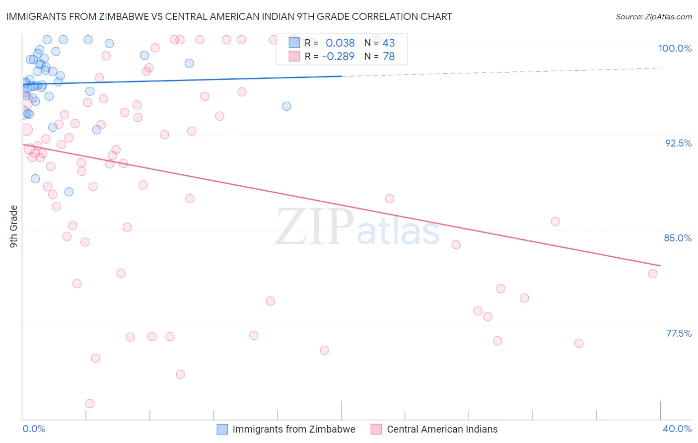 Immigrants from Zimbabwe vs Central American Indian 9th Grade