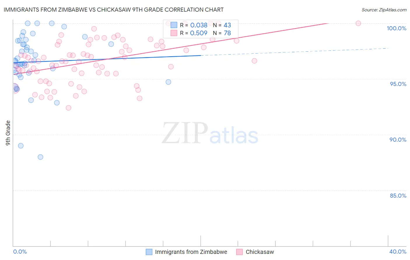 Immigrants from Zimbabwe vs Chickasaw 9th Grade