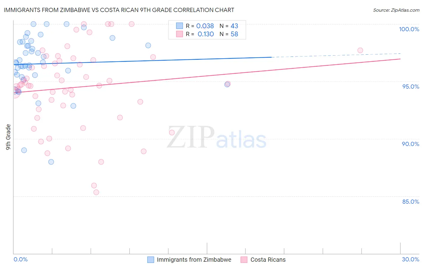 Immigrants from Zimbabwe vs Costa Rican 9th Grade