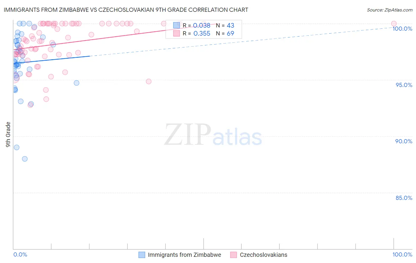 Immigrants from Zimbabwe vs Czechoslovakian 9th Grade