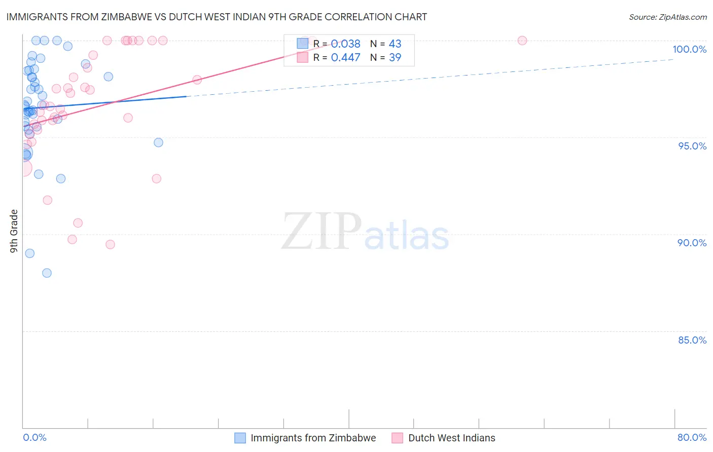 Immigrants from Zimbabwe vs Dutch West Indian 9th Grade