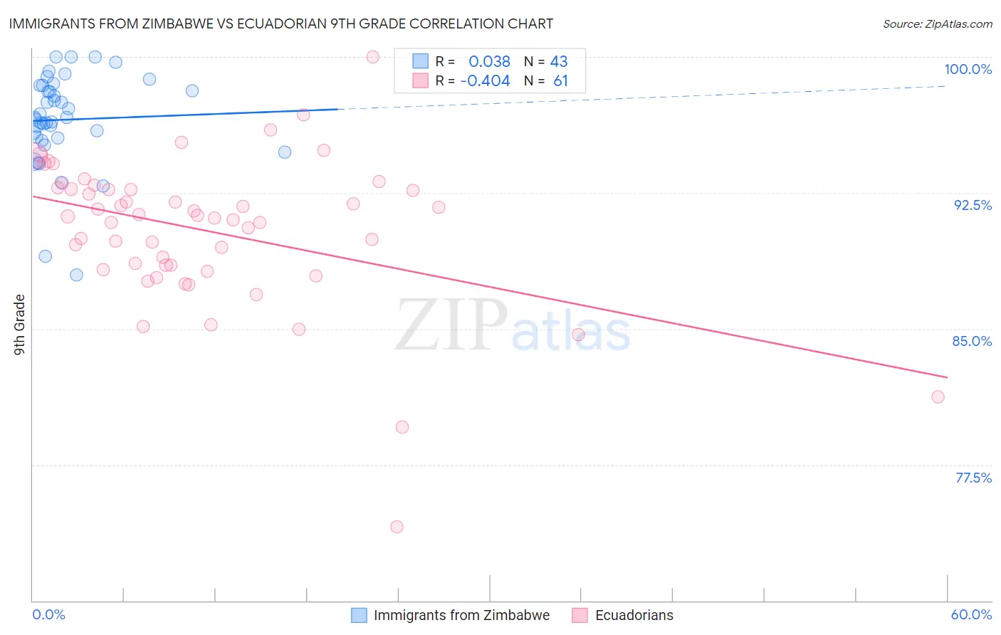 Immigrants from Zimbabwe vs Ecuadorian 9th Grade