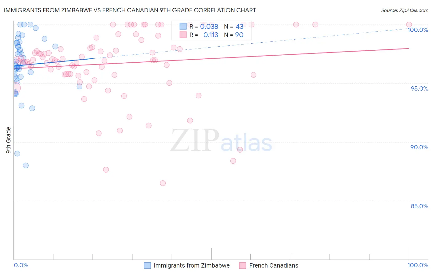 Immigrants from Zimbabwe vs French Canadian 9th Grade