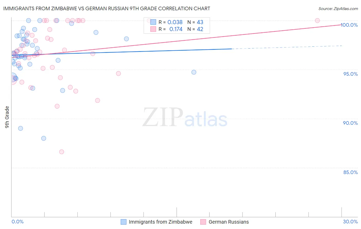 Immigrants from Zimbabwe vs German Russian 9th Grade