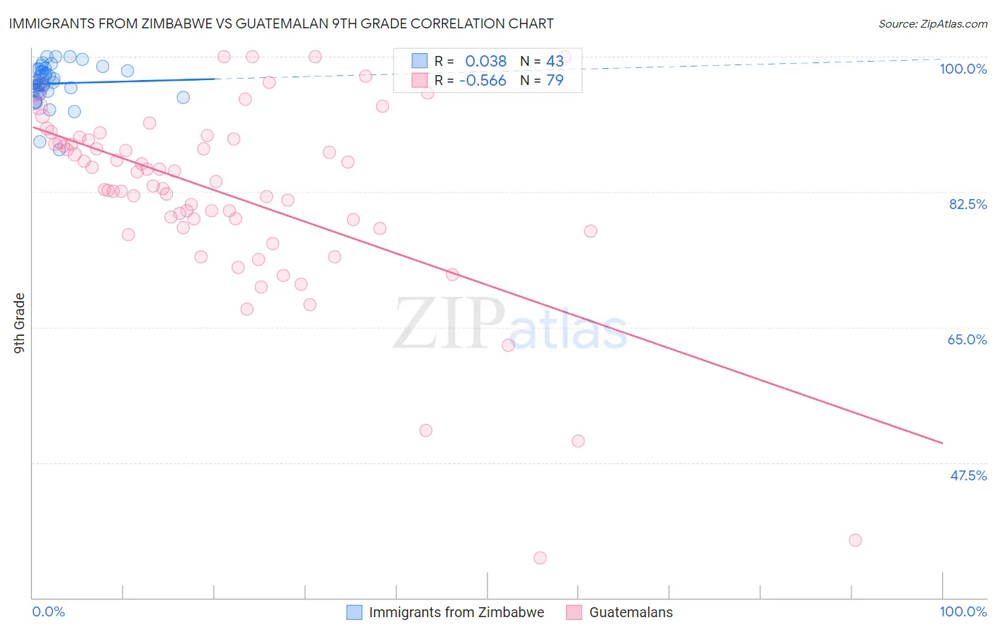 Immigrants from Zimbabwe vs Guatemalan 9th Grade