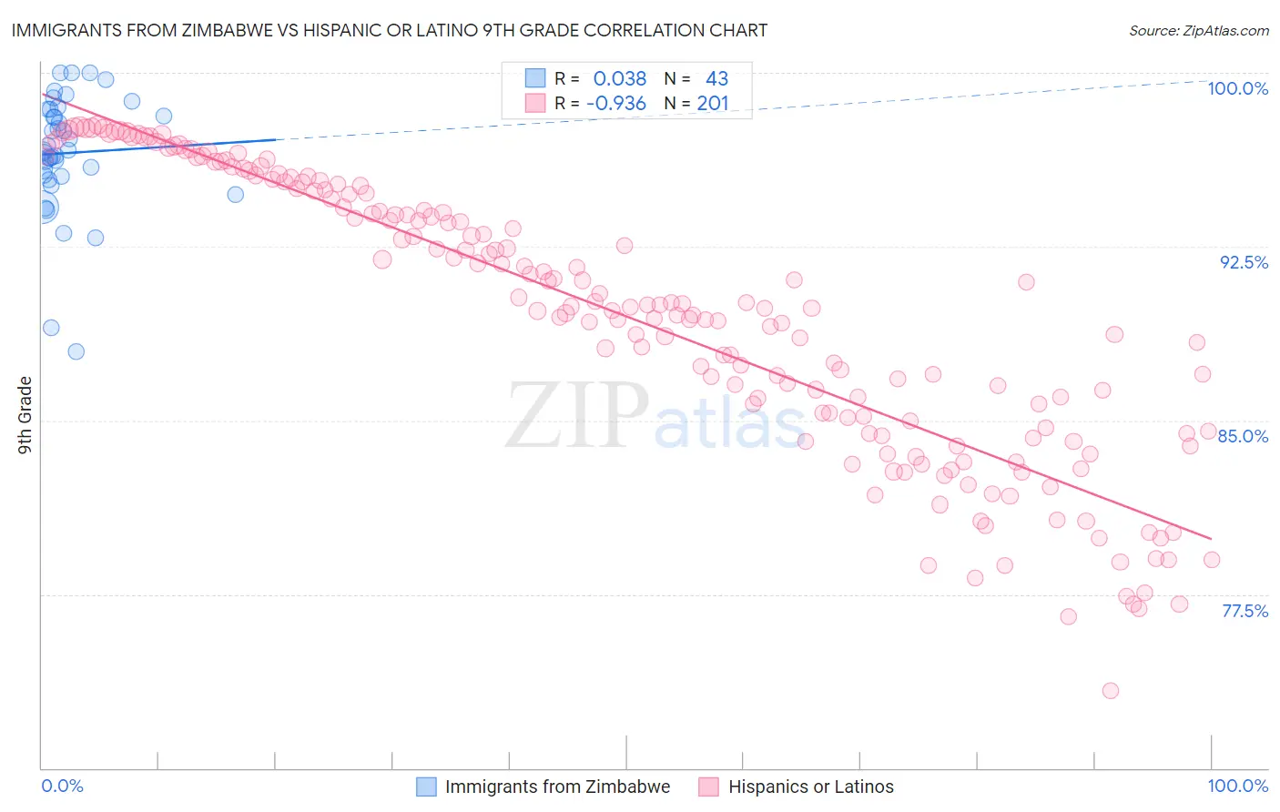 Immigrants from Zimbabwe vs Hispanic or Latino 9th Grade