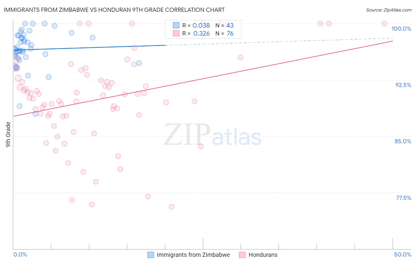 Immigrants from Zimbabwe vs Honduran 9th Grade