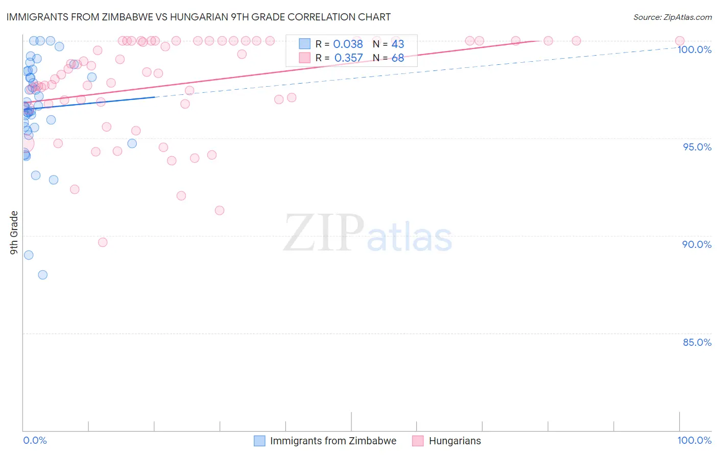 Immigrants from Zimbabwe vs Hungarian 9th Grade