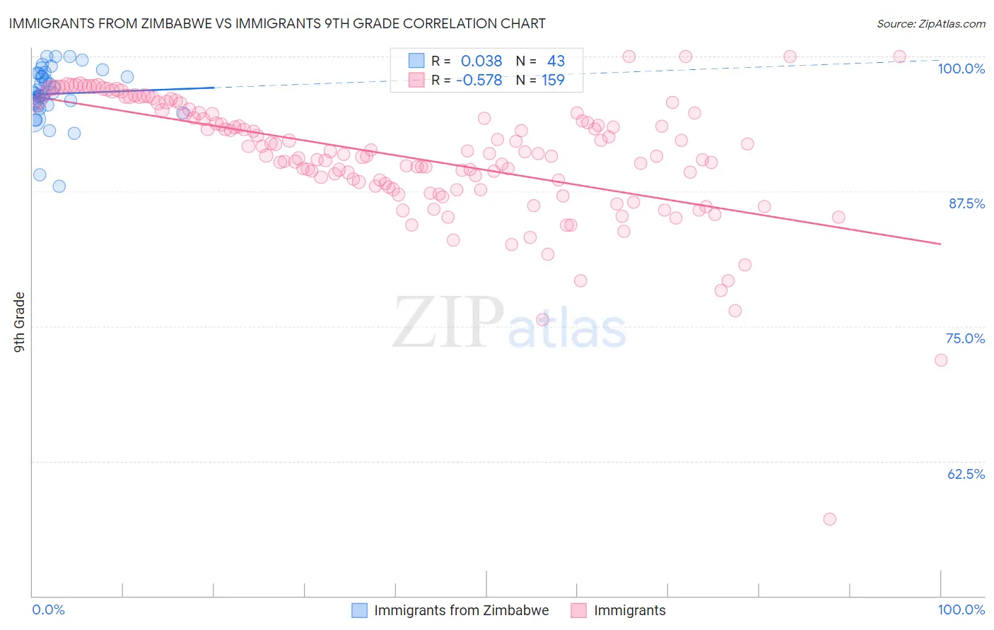 Immigrants from Zimbabwe vs Immigrants 9th Grade