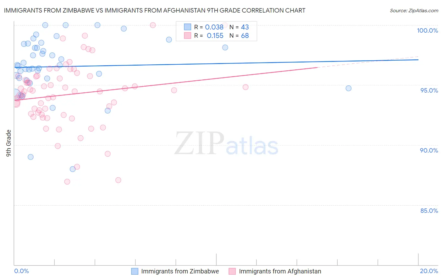Immigrants from Zimbabwe vs Immigrants from Afghanistan 9th Grade