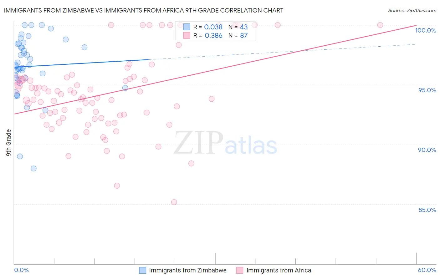 Immigrants from Zimbabwe vs Immigrants from Africa 9th Grade