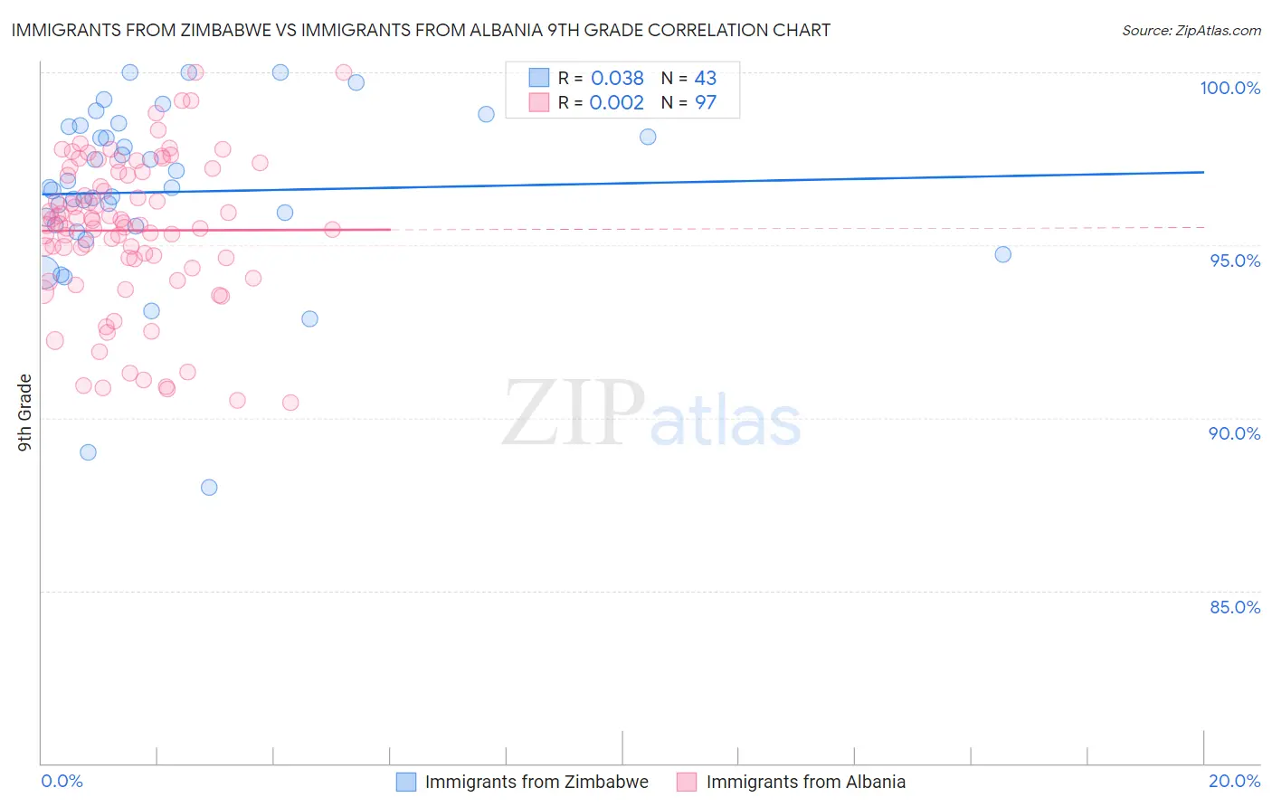 Immigrants from Zimbabwe vs Immigrants from Albania 9th Grade