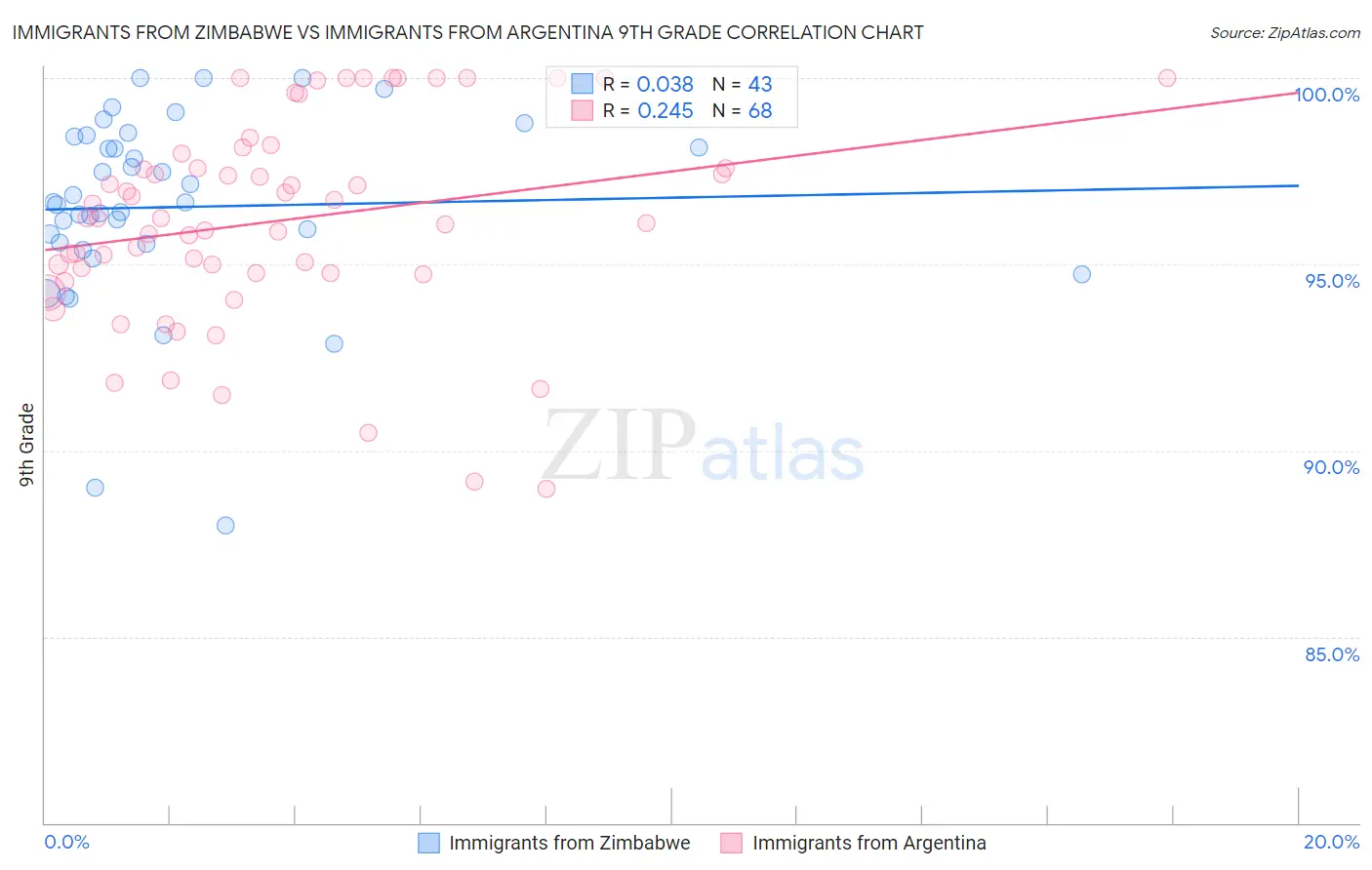 Immigrants from Zimbabwe vs Immigrants from Argentina 9th Grade