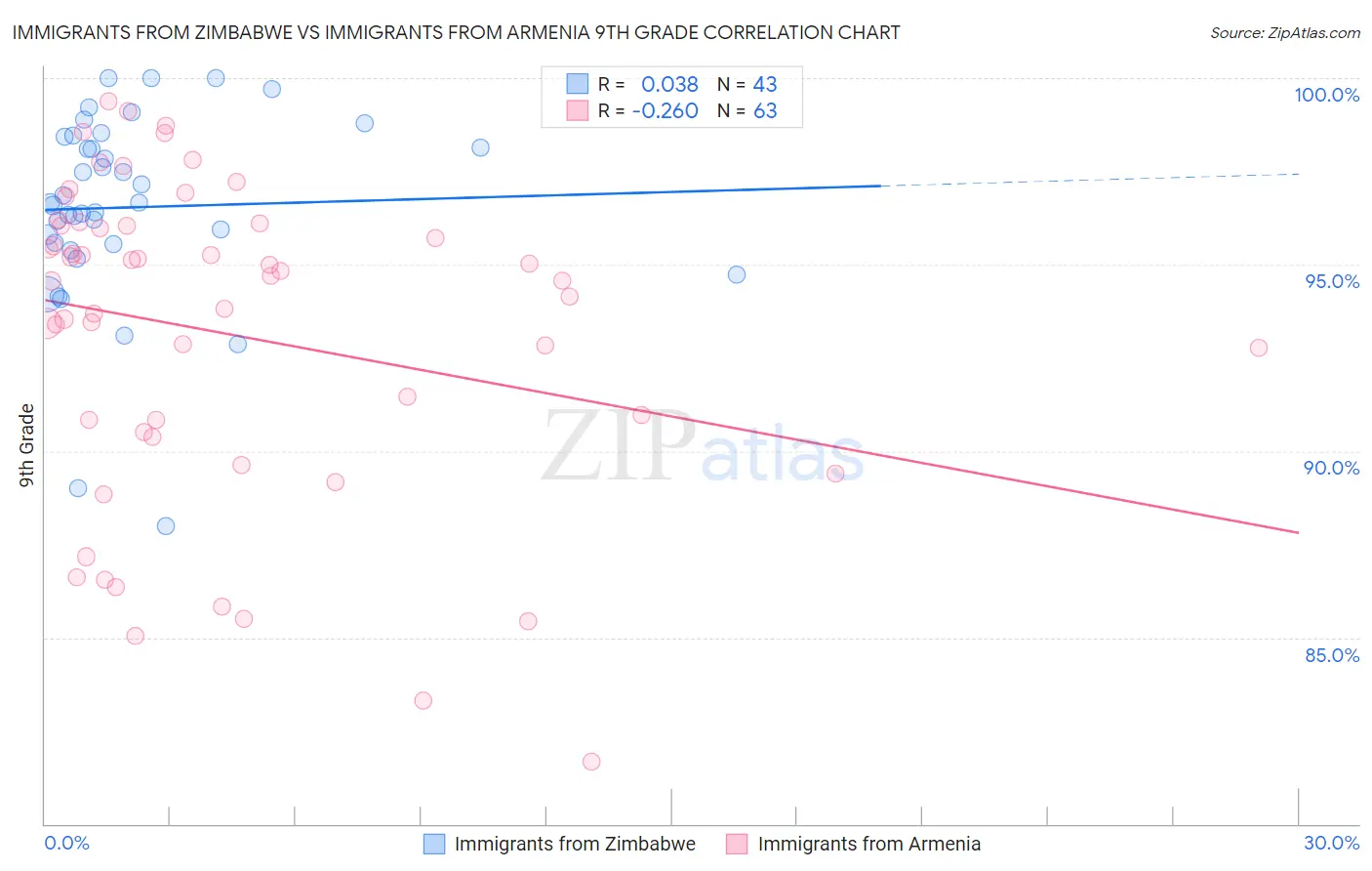 Immigrants from Zimbabwe vs Immigrants from Armenia 9th Grade