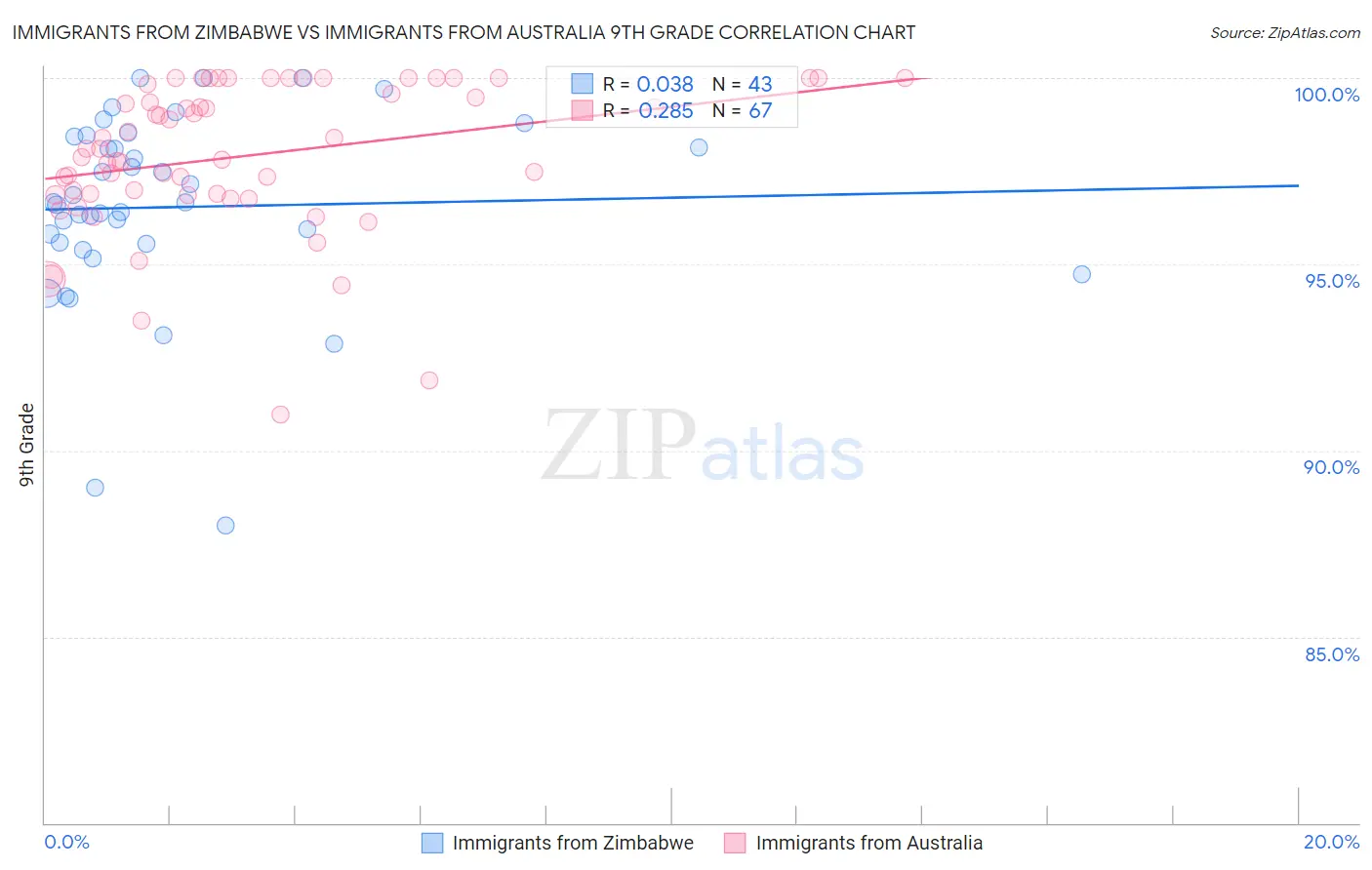Immigrants from Zimbabwe vs Immigrants from Australia 9th Grade
