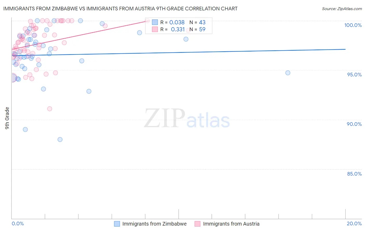 Immigrants from Zimbabwe vs Immigrants from Austria 9th Grade