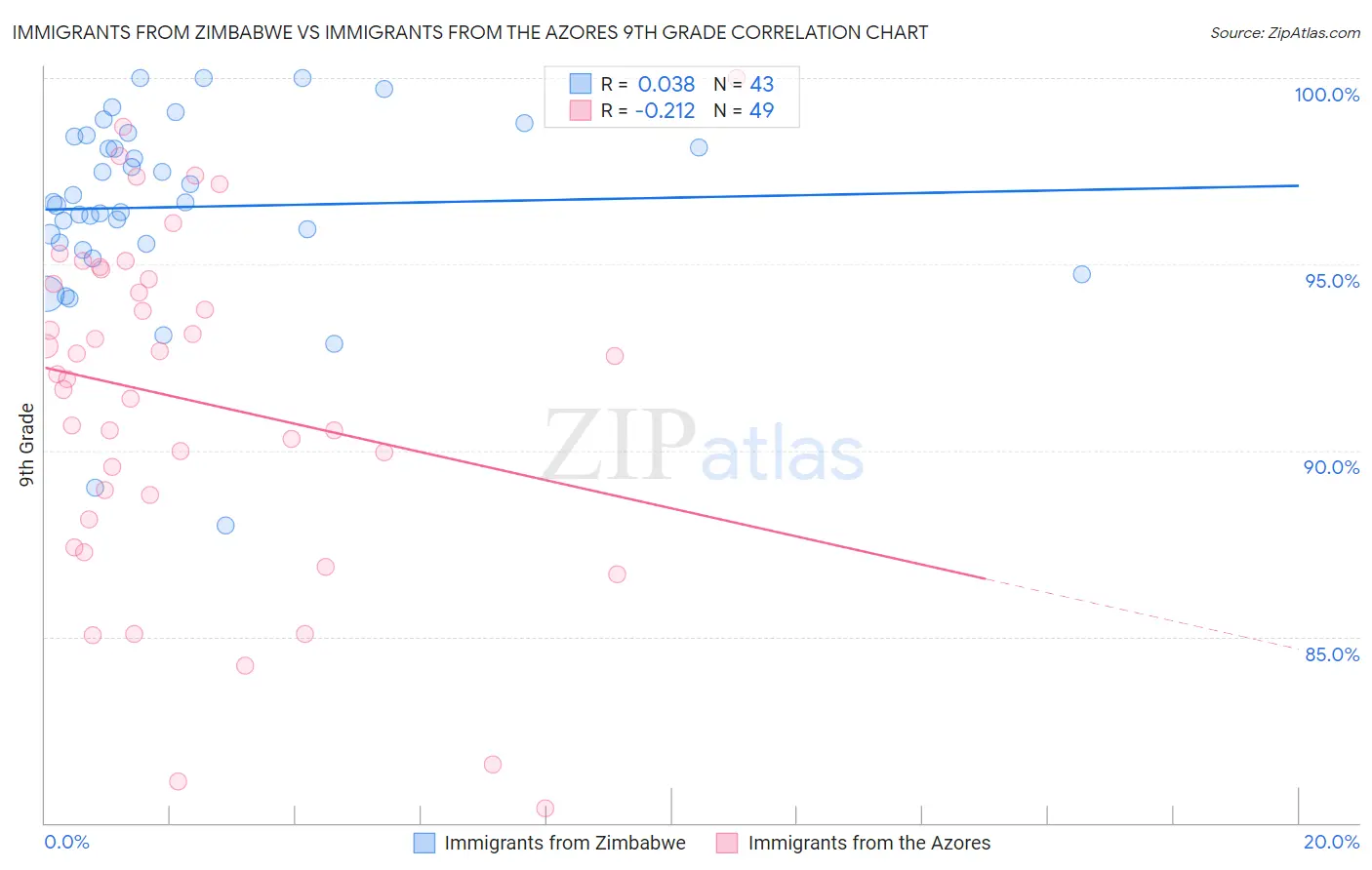Immigrants from Zimbabwe vs Immigrants from the Azores 9th Grade