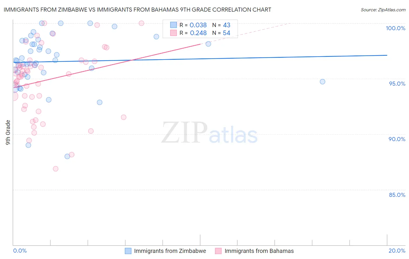 Immigrants from Zimbabwe vs Immigrants from Bahamas 9th Grade