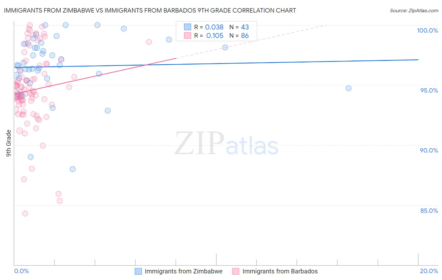 Immigrants from Zimbabwe vs Immigrants from Barbados 9th Grade