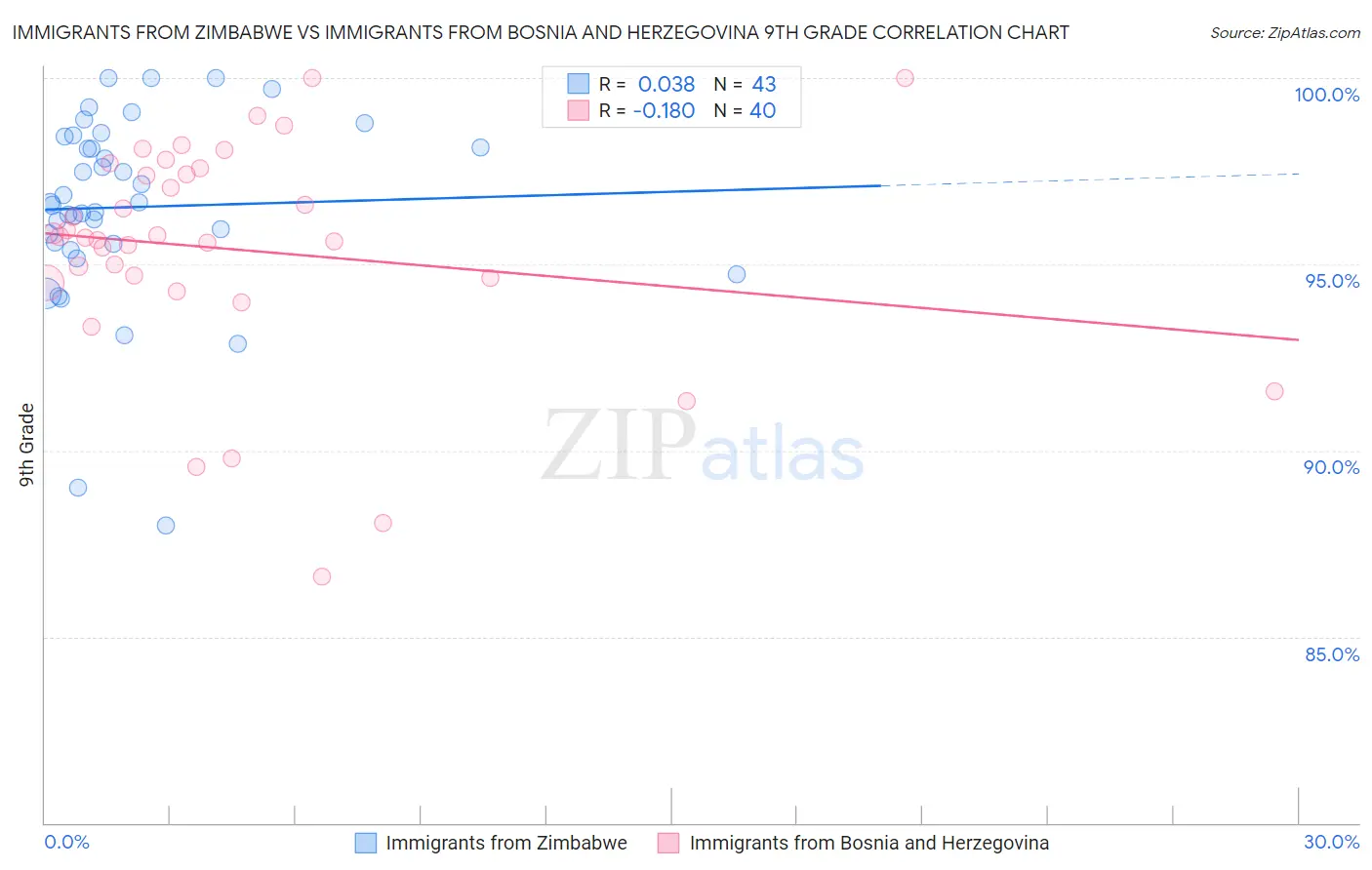 Immigrants from Zimbabwe vs Immigrants from Bosnia and Herzegovina 9th Grade