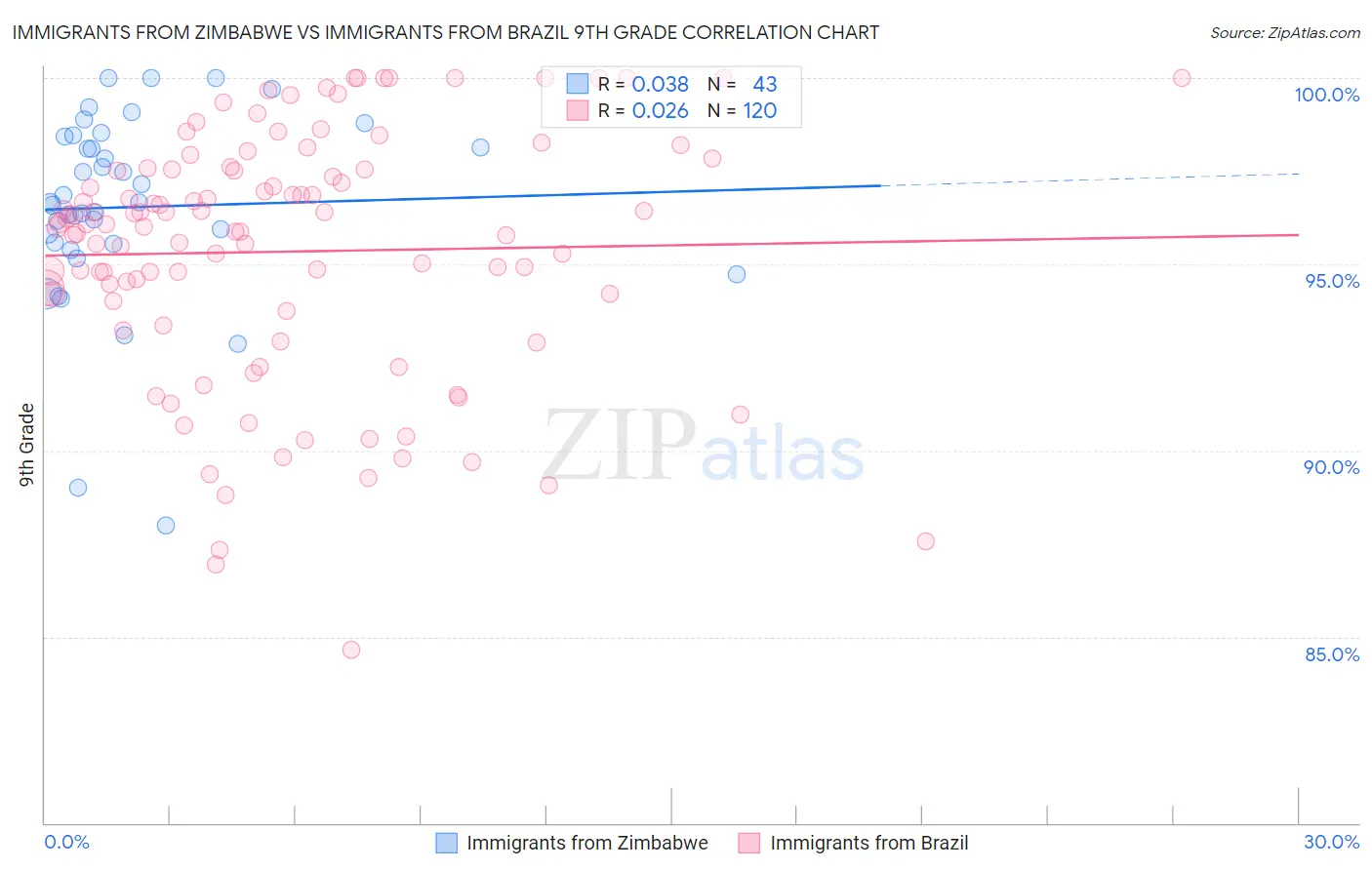 Immigrants from Zimbabwe vs Immigrants from Brazil 9th Grade