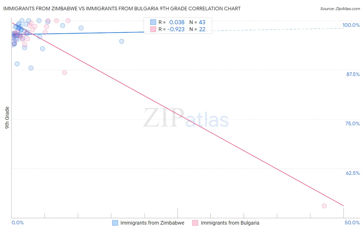 Immigrants from Zimbabwe vs Immigrants from Bulgaria 9th Grade