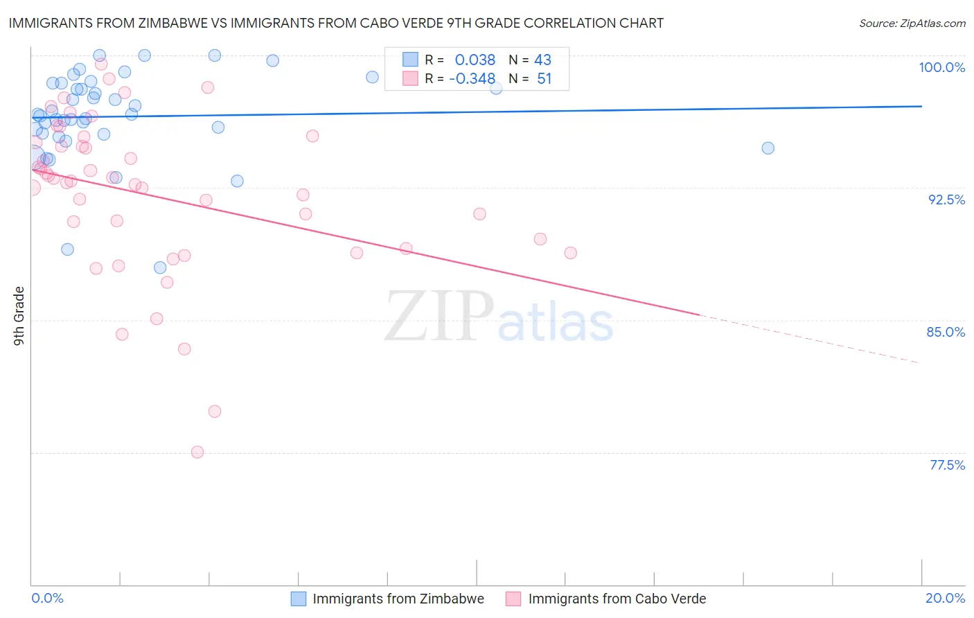 Immigrants from Zimbabwe vs Immigrants from Cabo Verde 9th Grade