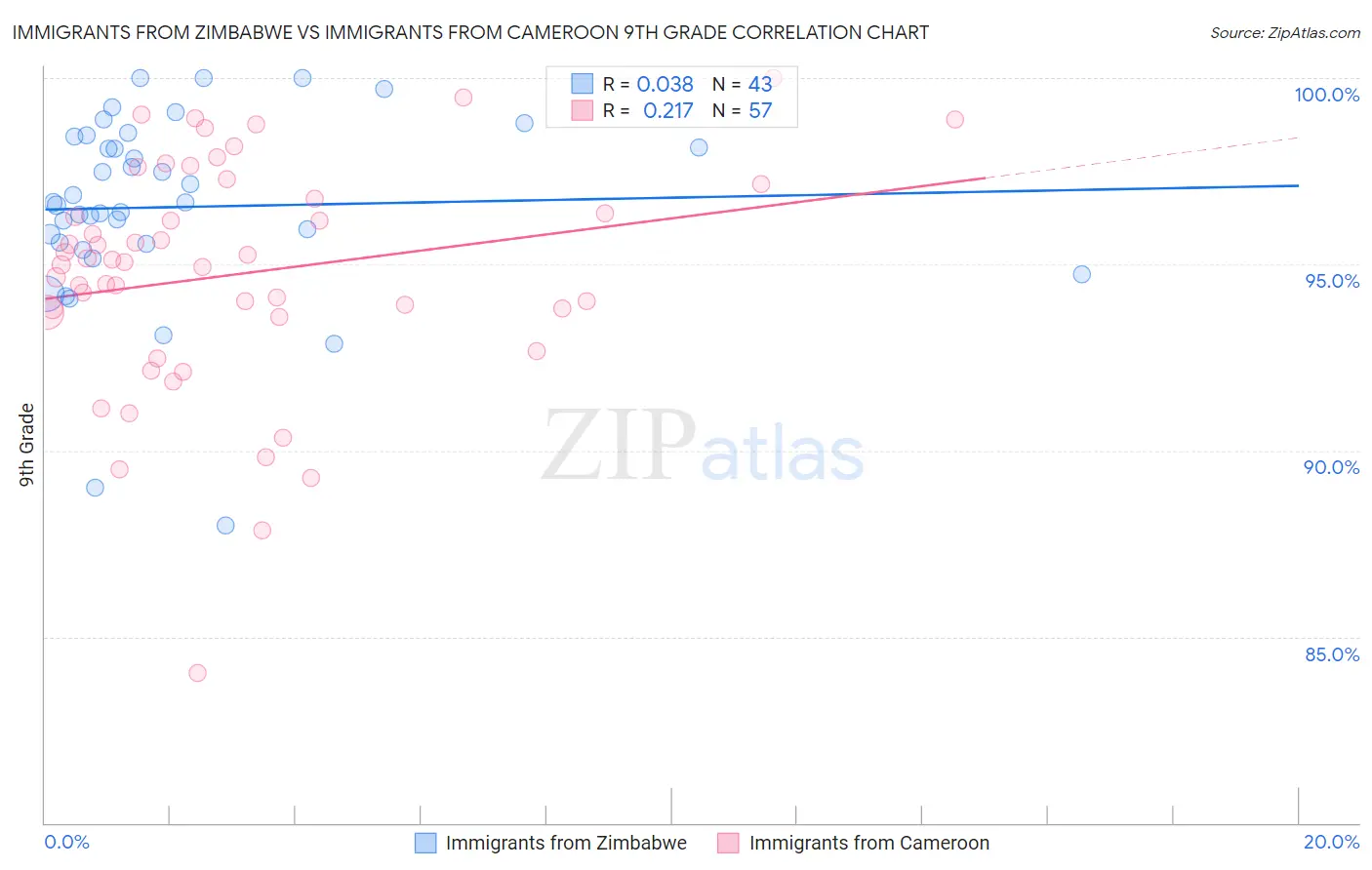 Immigrants from Zimbabwe vs Immigrants from Cameroon 9th Grade