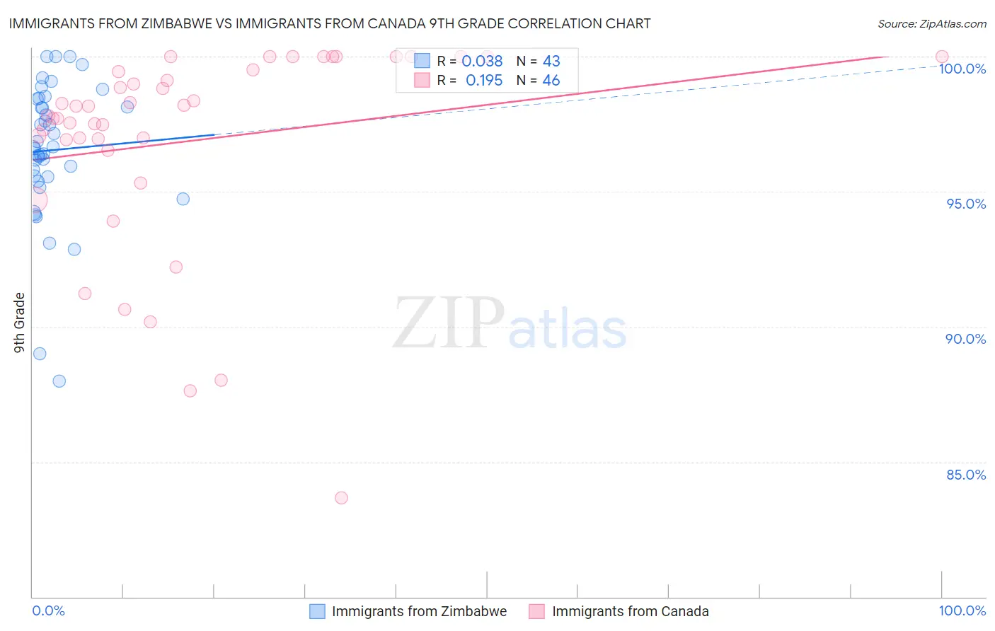 Immigrants from Zimbabwe vs Immigrants from Canada 9th Grade