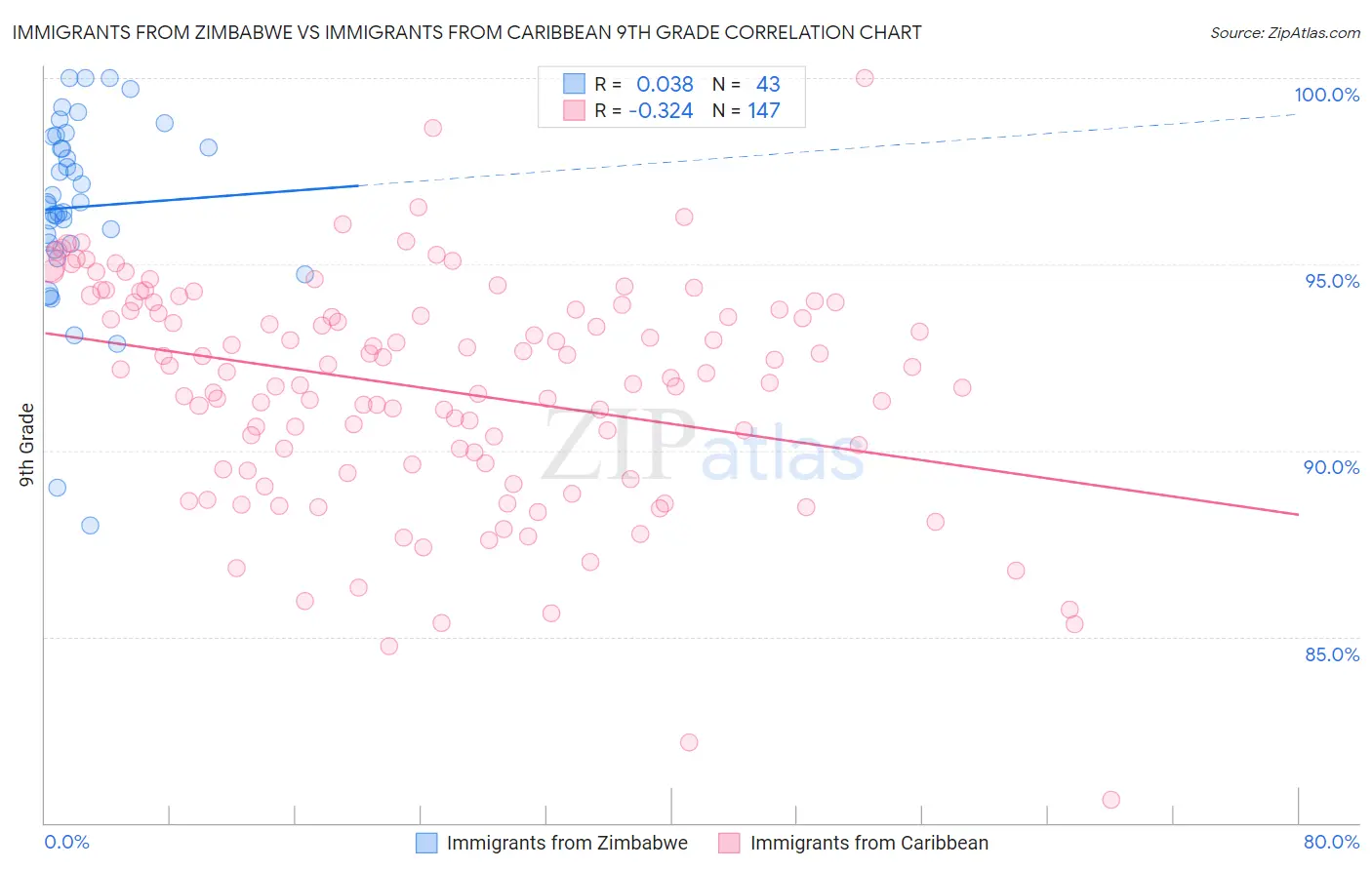 Immigrants from Zimbabwe vs Immigrants from Caribbean 9th Grade