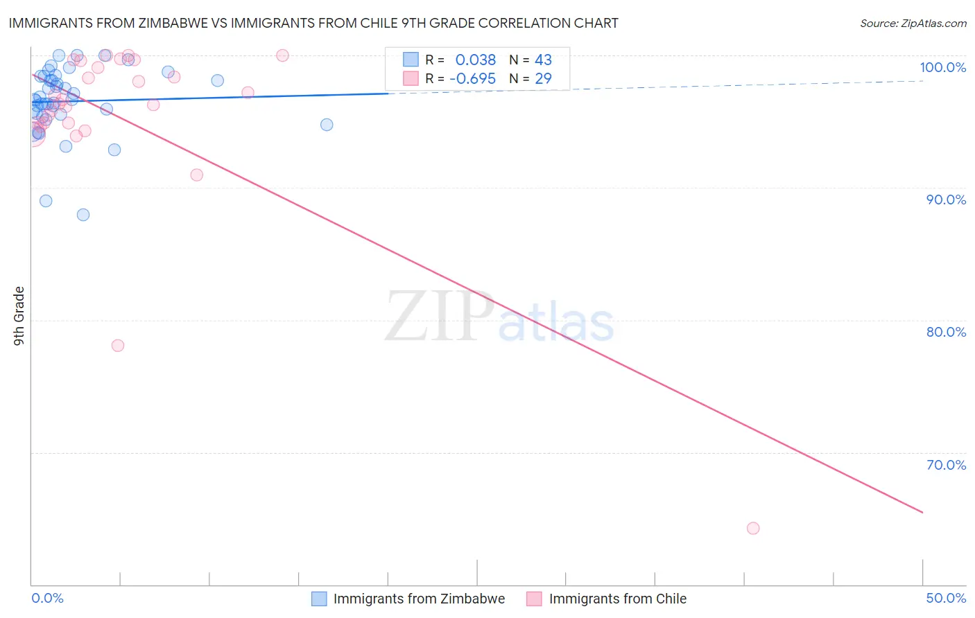 Immigrants from Zimbabwe vs Immigrants from Chile 9th Grade