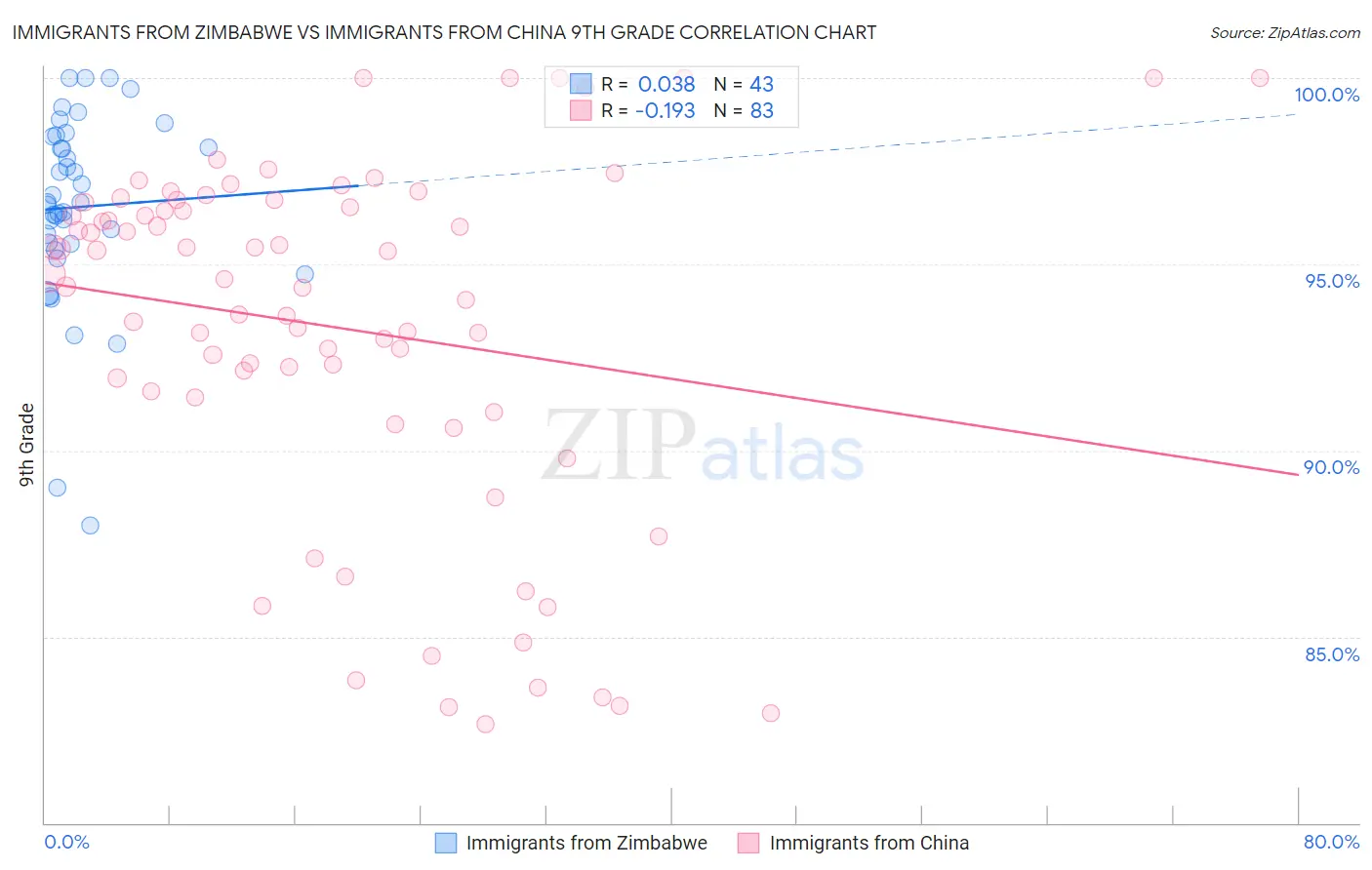 Immigrants from Zimbabwe vs Immigrants from China 9th Grade