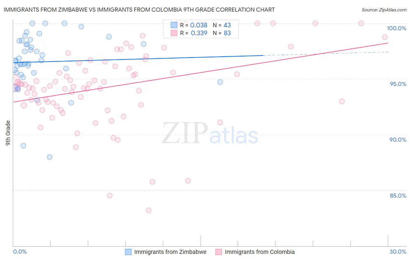 Immigrants from Zimbabwe vs Immigrants from Colombia 9th Grade