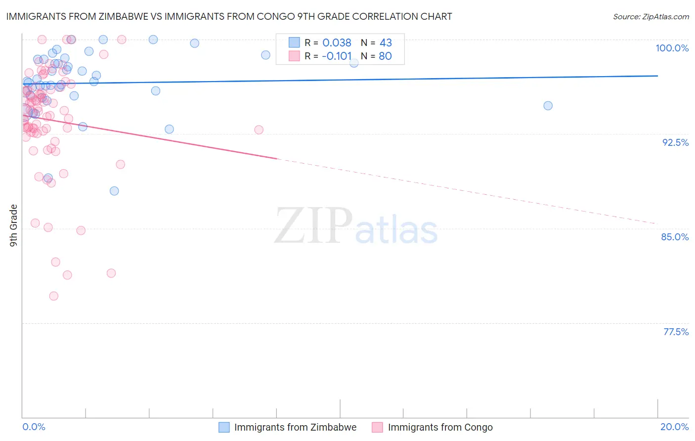 Immigrants from Zimbabwe vs Immigrants from Congo 9th Grade