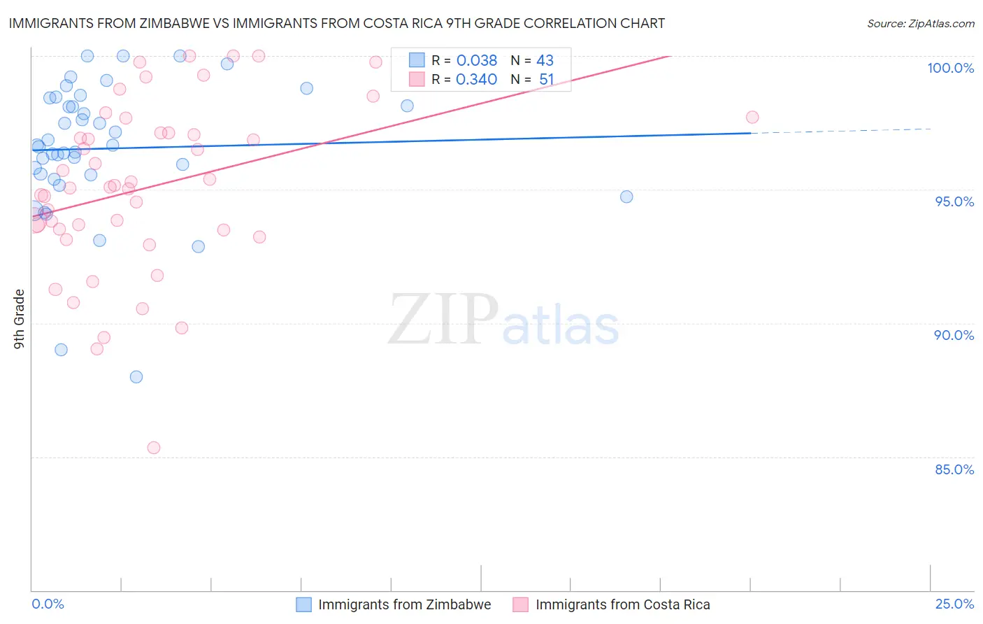 Immigrants from Zimbabwe vs Immigrants from Costa Rica 9th Grade