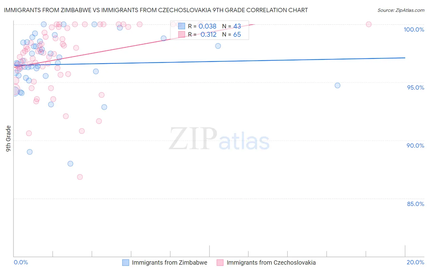 Immigrants from Zimbabwe vs Immigrants from Czechoslovakia 9th Grade