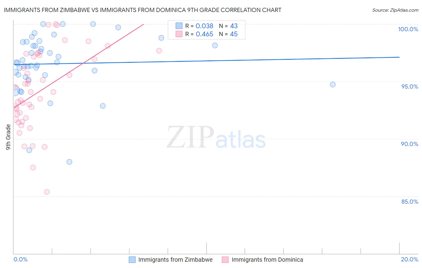 Immigrants from Zimbabwe vs Immigrants from Dominica 9th Grade