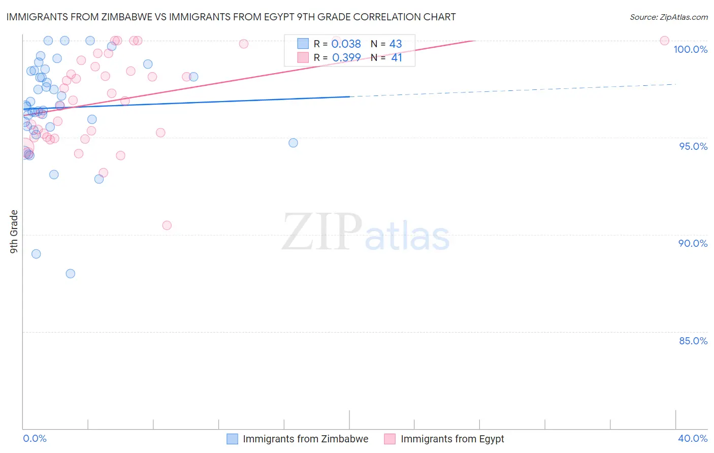 Immigrants from Zimbabwe vs Immigrants from Egypt 9th Grade